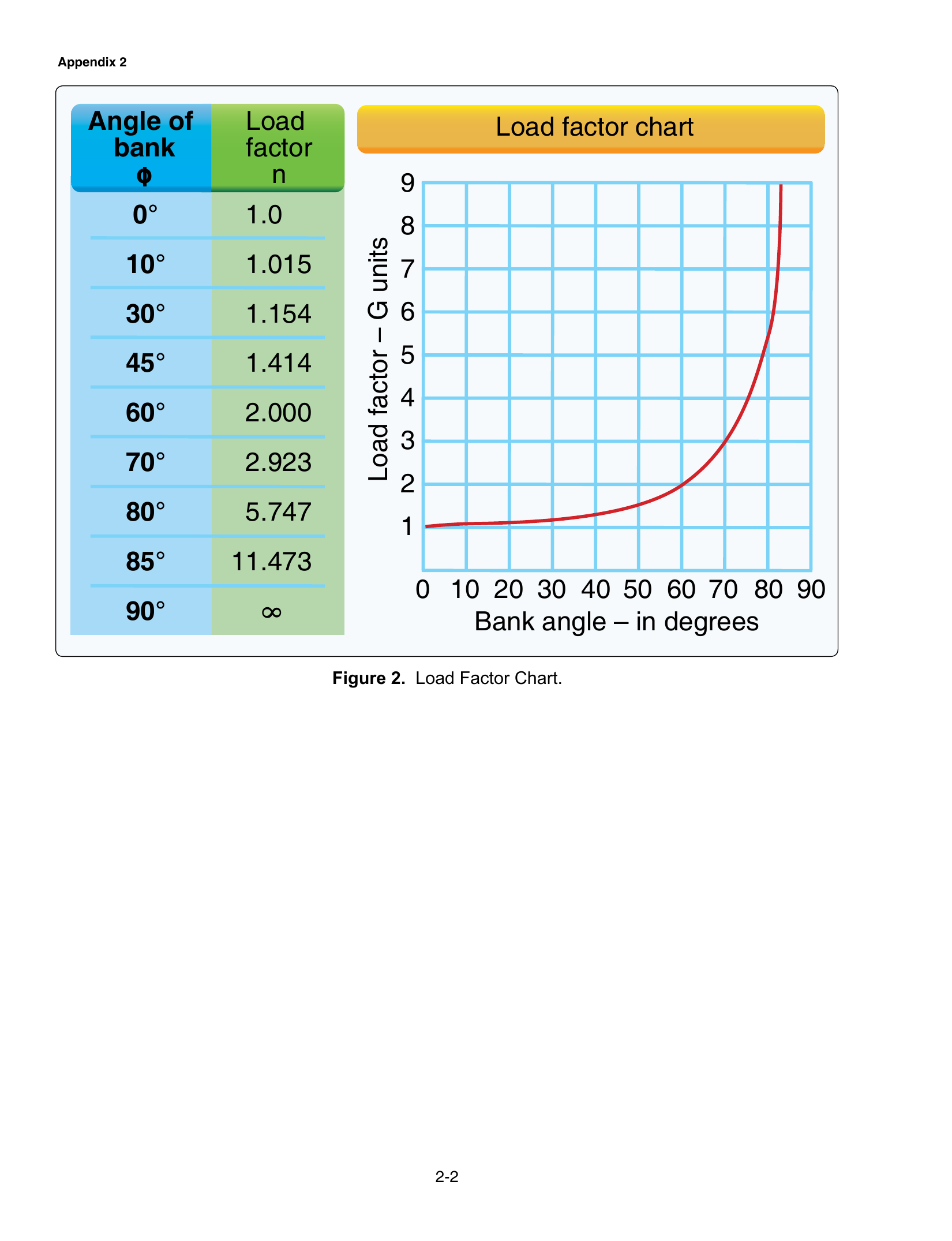 Load factor chart. FAA-CT-8080-2H Figure 2.